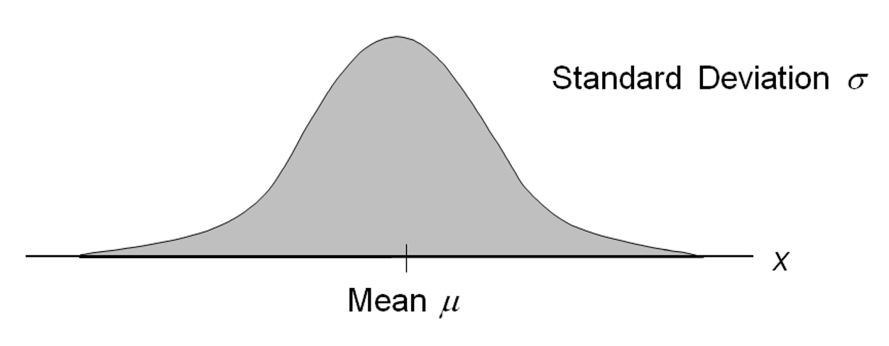 Normal Dist Symbol MGMT 30500: Business Statistics - MGMT 30500: Business Statistics