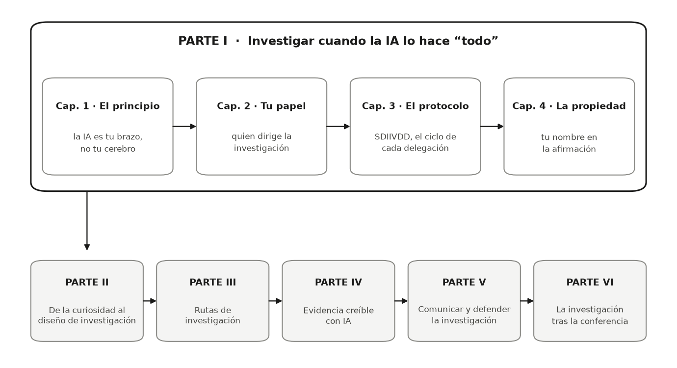 Diagrama. Dentro de un gran marco de la Parte I, cuatro capítulos se encadenan: el principio, tu papel, el protocolo, la propiedad. Una flecha baja a una fila de cinco cajas, Partes II a VI, del diseño de investigación a la investigación tras la conferencia.