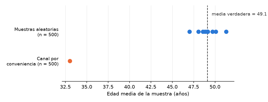 Gráfico de puntos. Diez medias azules de muestras aleatorias se agrupan entre aproximadamente 47 y 51 alrededor de una línea discontinua en la media verdadera de 49,1. Una única media naranja del canal por conveniencia queda sola cerca de 33.