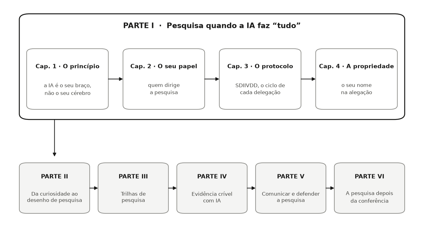 Diagrama. Dentro de um grande quadro da Parte I, quatro capítulos se encadeiam: o princípio, o seu papel, o protocolo, a propriedade. Uma seta desce para uma fileira de cinco caixas, Partes II a VI, do desenho de pesquisa à pesquisa depois da conferência.