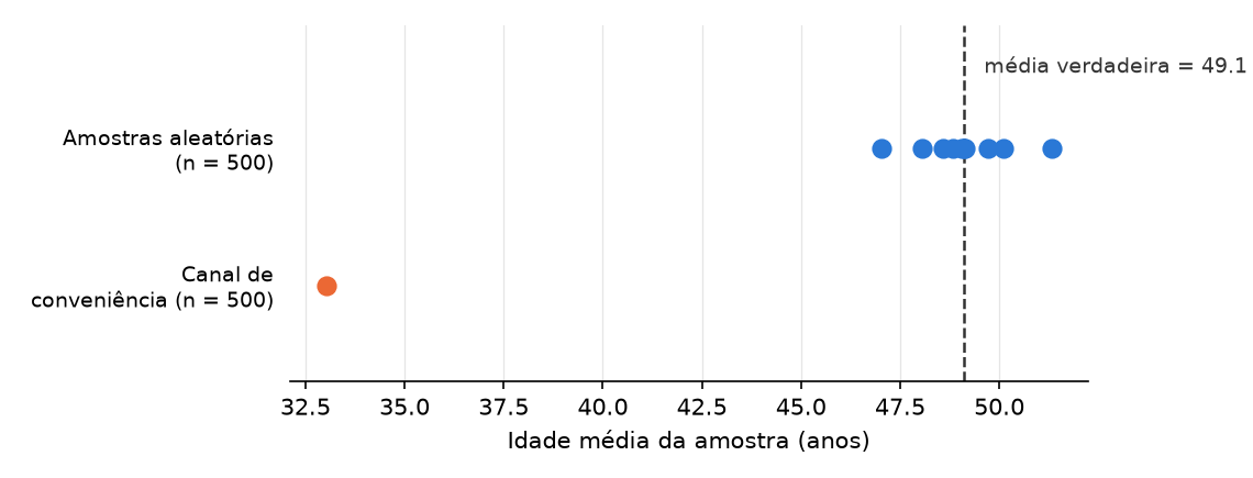 Gráfico de pontos. Dez médias azuis de amostras aleatórias se agrupam entre cerca de 47 e 51 em torno de uma linha tracejada na média verdadeira de 49,1. Uma única média laranja do canal de conveniência fica sozinha perto de 33.