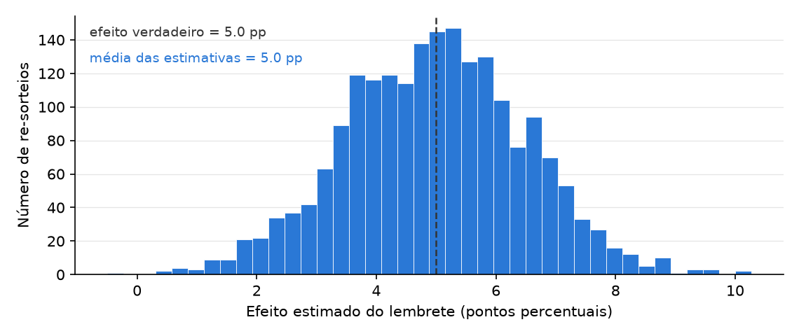 Histograma de 2.000 efeitos estimados em azul, aproximadamente em forma de sino de cerca de 0 a 10 pontos percentuais, com uma linha vertical tracejada no efeito verdadeiro de 5,0 e uma anotação com a média das estimativas em 5,0.