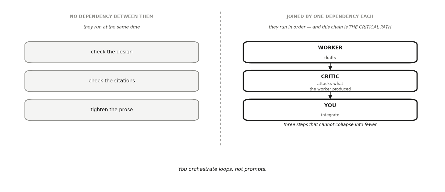 Two panels. On the left, three subtasks with no dependency between them, so they run at the same time: check the design, check the citations, tighten the prose. On the right, three steps joined by one dependency each, so they run in order: a worker drafts, a critic attacks what the worker produced, and you integrate. The right-hand chain is labelled the critical path, three steps that cannot collapse into fewer.