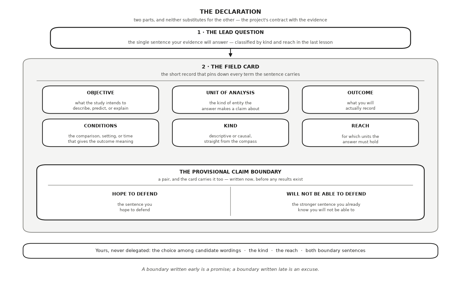 A diagram in two parts. Part one is a box, the lead question: the single sentence your evidence will answer, classified by kind and reach in the last lesson. An arrow points down from it into part two, the field card, described as the short record that pins down every term the sentence carries. The field card contains six boxes in two rows of three. Objective, what the study intends to describe, predict, or explain. Unit of analysis, the kind of entity the answer makes a claim about. Outcome, what you will actually record. Conditions, the comparison, setting, or time that gives the outcome meaning. Kind, descriptive or causal, straight from the compass. Reach, for which units the answer must hold. Nested inside the field card below them is a further box, the provisional claim boundary, described as a pair the card carries too, written now, before any results exist. It is split down the middle: hope to defend, the sentence you hope to defend; and will not be able to defend, the stronger sentence you already know you will not be able to. A band below the whole diagram reads: yours, never delegated, the choice among candidate wordings, the kind, the reach, both boundary sentences. The footer reads: a boundary written early is a promise, a boundary written late is an excuse.
