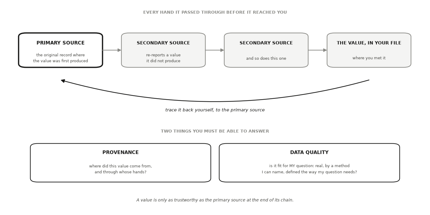 Four boxes in a chain. The primary source, the original record where the value was first produced, drawn with a heavy rule. Then two secondary sources, each re-reporting a value it did not produce. Then the value as it appears in your file. An arrow curves back from your file to the primary source, labelled trace it back yourself. Below, two boxes name what you must be able to answer: provenance, where did this value come from and through whose hands; and data quality, whether it is fit for your own question.