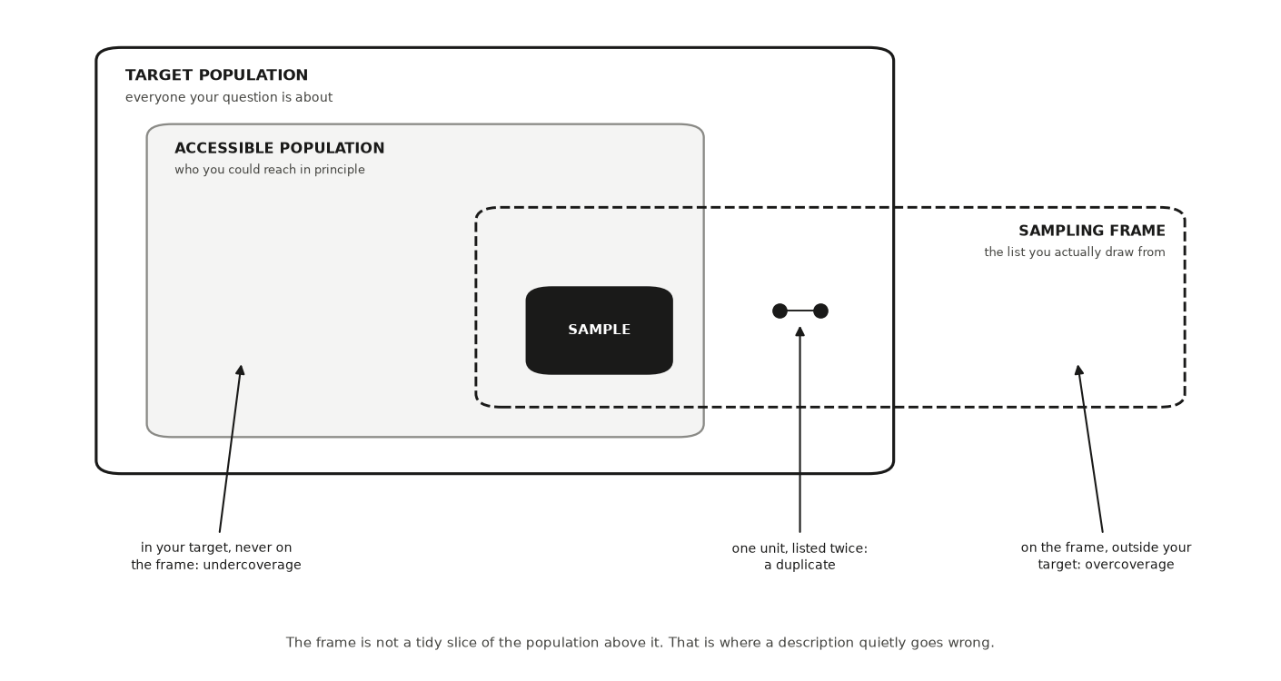 Diagram of overlapping regions. A large box is the target population; inside it, a shaded box is the accessible population. A dashed box, the sampling frame, starts inside those and extends out past the right edge of the target population. The sample is a solid box inside the frame. Three labels point into the picture: the part of the target never listed on the frame is undercoverage; the part of the frame outside the target is overcoverage; and two joined dots inside the frame are one unit listed twice, a duplicate.