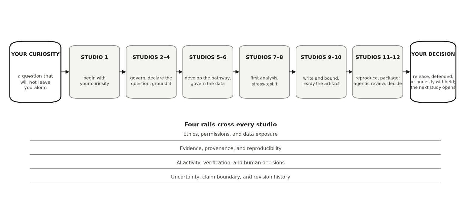 Diagram. A road runs left to right: a capsule labeled your curiosity, then six stages from Studio 1 (begin with your curiosity) through Studios 11 and 12 (reproduce, package; agentic review, decide), ending in a capsule labeled your decision: release, defended, or honestly withheld. Beneath the road, four horizontal rails span its full length: ethics and permissions, evidence and provenance, AI activity and verification, uncertainty and revision.