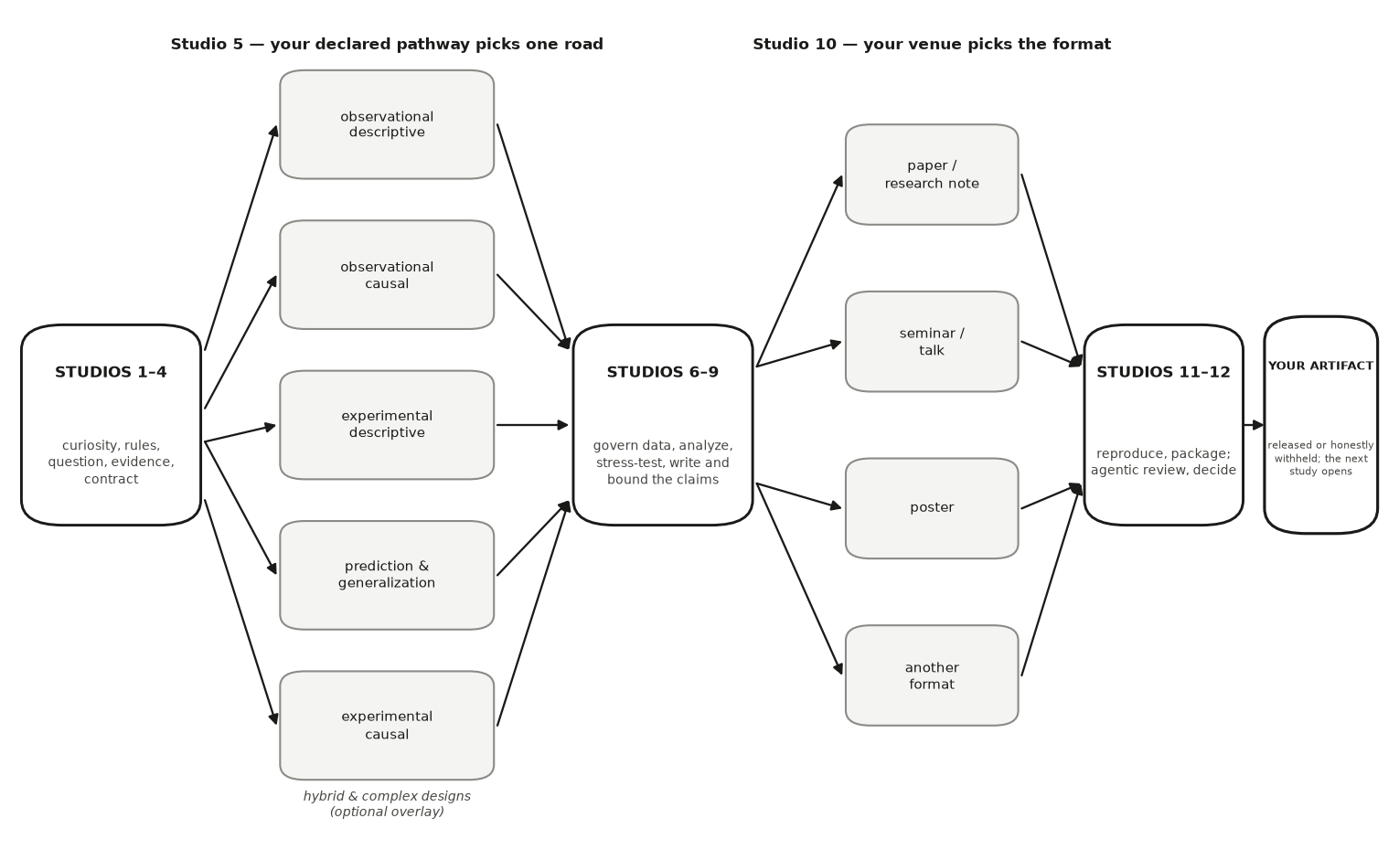 Diagram. A spine runs left to right: a capsule for Studios 1 to 4 (curiosity, rules, question, evidence, contract), then a five-way branch labeled Studio 5, your declared pathway picks one road: observational descriptive, observational causal, experimental descriptive, prediction and generalization, experimental causal, with hybrid and complex designs as an optional overlay. The branches rejoin at a capsule for Studios 6 to 9 (govern data, analyze, stress-test, write and bound the claims), then a four-way branch labeled Studio 10, your venue picks the format: paper or research note, seminar or talk, poster, another format. The branches rejoin at Studios 11 and 12 (reproduce, package; agentic review, decide), ending in a capsule labeled your artifact: released or honestly withheld; the next study opens.