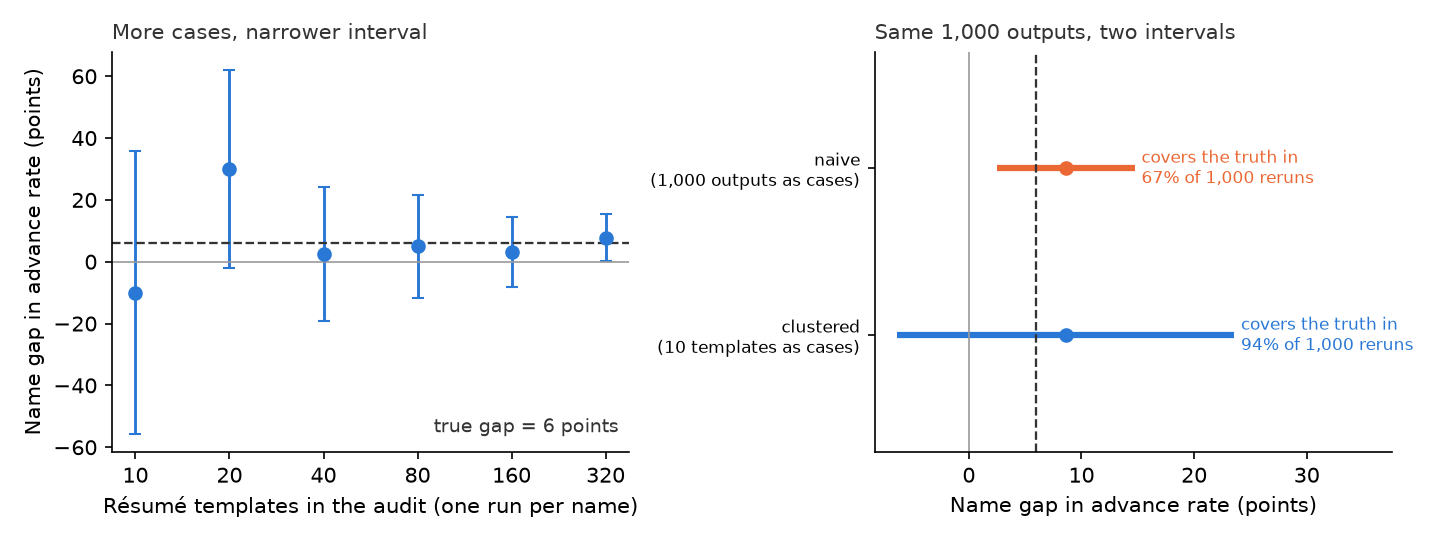 Two-panel chart. Left: blue dots with vertical 95 percent interval bars for audits of 10, 20, 40, 80, 160 and 320 résumé templates, with a dashed line at the true gap of 6 points; the interval runs from minus 55.7 to plus 35.7 at 10 templates and narrows to plus 0.2 to plus 15.5 at 320. Right: two horizontal intervals for the same audit of 1,000 outputs, estimate 8.6 points; the orange naive interval runs from 2.5 to 14.7 and covers the truth in 67 percent of 1,000 reruns; the blue clustered interval runs from minus 6.4 to 23.6 and covers the truth in 94 percent of reruns; a dashed line marks the true gap of 6 and a grey line marks zero.