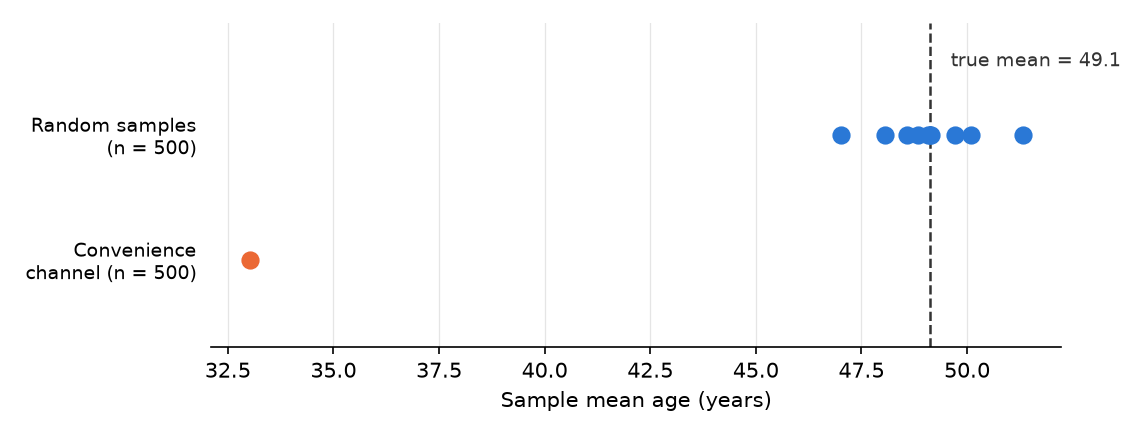 Dot plot. Ten blue random-sample means huddle between about 47 and 51 around a dashed line at the true mean of 49.1. A single orange convenience-channel mean sits alone at about 33.
