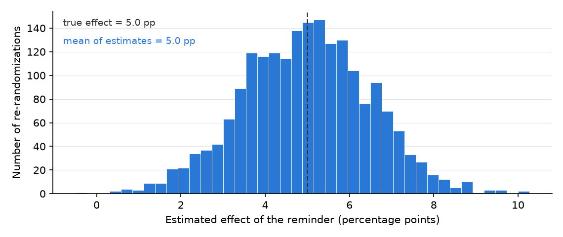 Histogram of 2,000 estimated effects in blue, roughly bell-shaped from about 0 to 10 percentage points, with a dashed vertical line at the true effect of 5.0 and an annotation reading mean of estimates 5.0.