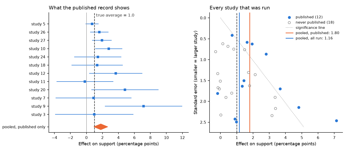 Two-panel chart. Left: a forest plot titled what the published record shows, with 12 blue square estimates and horizontal 95 percent interval lines, one row per published study sorted by precision, a dashed black vertical line at the true average of 1.0, a grey line at zero, and an orange diamond at the bottom for the pooled published estimate, centred near 1.8 and spanning about 0.93 to 2.67, so the true average sits just inside its left tip. Right: a funnel plot titled every study that was run, with effect on the horizontal axis and standard error on an inverted vertical axis; 12 filled blue dots are published and 18 hollow grey circles were never published, all of them left of the dotted significance line; an orange vertical line marks pooled published at 1.80, a blue line marks pooled all run at 1.16, and a dashed black line marks the truth at 1.0.