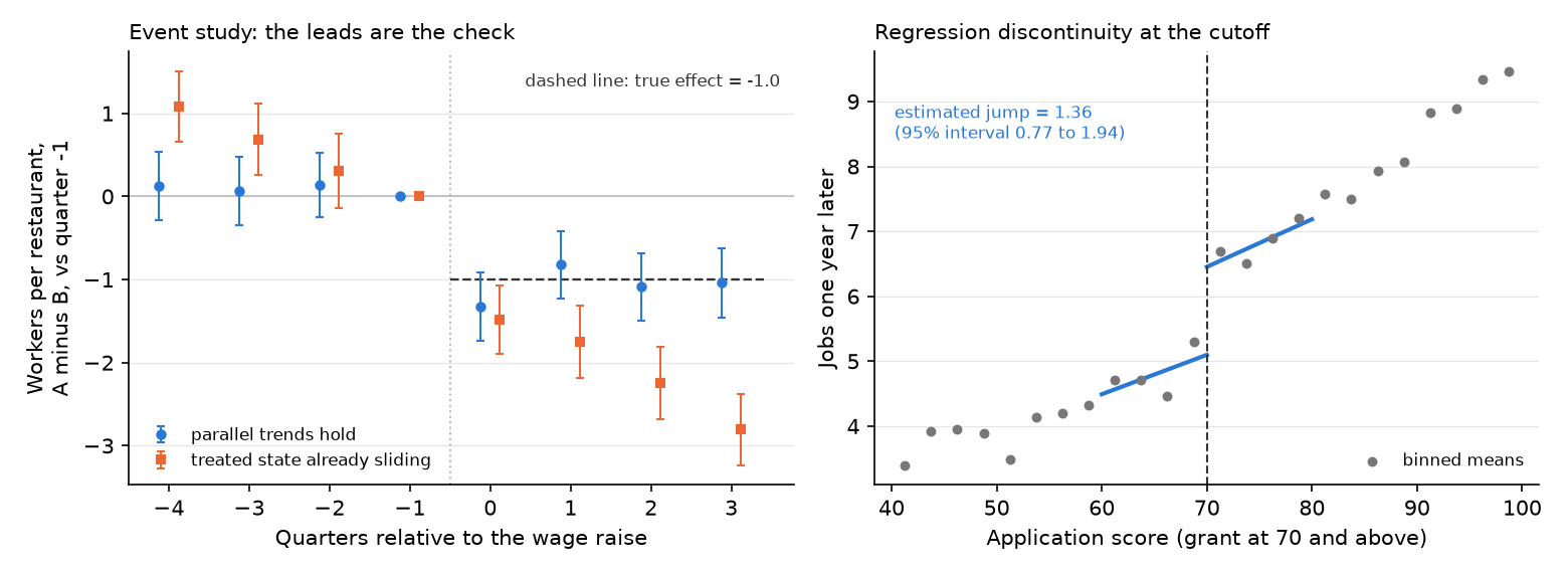 Two-panel chart. Left: event-study dot-and-whisker plot over quarters -4 to 3, blue circles for a world where parallel trends hold and orange squares for a world where the treated state was already sliding, with a dashed line at the true effect of -1.0 after the raise. Blue leads sit near zero; orange leads fall from +1.08 at quarter -4 to +0.31 at quarter -2, and orange post-policy estimates keep falling to -2.81 by quarter 3. Right: grey binned means of jobs one year later against application score from 40 to 100, a dashed vertical line at 70, and blue local straight lines within 10 points on each side showing a jump labeled estimated jump 1.36, 95% interval 0.77 to 1.94.