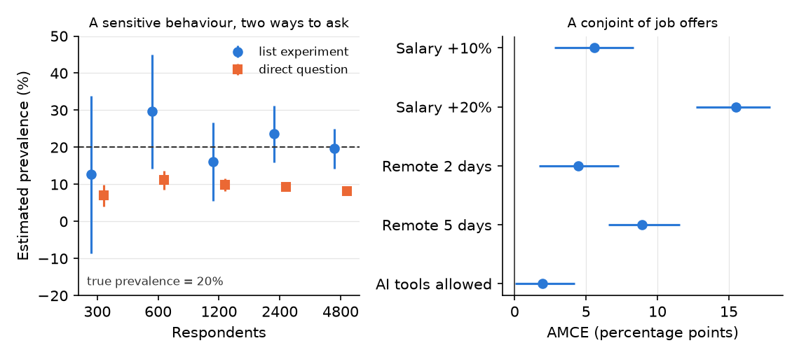 Two-panel chart. Left: dot-and-interval plot of estimated prevalence at 300, 600, 1200, 2400 and 4800 respondents, with blue circles for the list experiment and orange squares for the direct question, and a dashed line at the true prevalence of 20 percent. The blue intervals are wide and shrink with sample size, from 12.7 plus or minus 21.3 at 300 to 19.6 plus or minus 5.4 at 4800, and all cross the dashed line. The orange squares sit between about 7 and 11 percent with narrow intervals that never reach 20. Right: horizontal dot plot of five AMCEs with 95 percent intervals in blue: Salary +10% at 5.6, Salary +20% at 15.5, Remote 2 days at 4.4, Remote 5 days at 8.9, and AI tools allowed at 1.9, with a vertical line at zero.