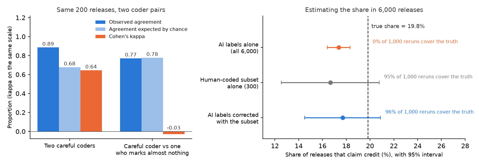 Two-panel chart. Left: grouped bars for two coder pairs on the same 200 releases, each pair showing observed agreement in dark blue, agreement expected by chance in light blue, and Cohen's kappa in orange. The careful pair shows 0.89, 0.68 and 0.64. The careful coder paired with a coder who marks almost nothing shows 0.77, 0.78 and minus 0.03. Right: dot-and-interval plot of the share of 6,000 releases that claim credit, with a dashed vertical line at the true share of 19.8 percent. The orange AI-labels-alone estimate is 17.4 percent with a narrow interval from 16.4 to 18.3 that misses the line, annotated 0 percent of 1,000 reruns cover the truth. The grey human-coded subset of 300 is 16.7 percent with a wide interval from 12.5 to 20.8, annotated 95 percent. The blue corrected estimate is 17.7 percent with an interval from 14.5 to 20.9, annotated 96 percent.