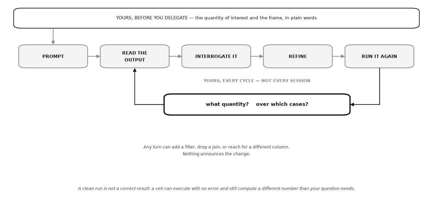 Across the top, a box: yours, before you delegate, the quantity of interest and the frame in plain words. Below it a row of five steps: prompt, read the output, interrogate it, refine, run it again. From run it again a path returns leftward through a heavily ruled box asking what quantity, over which cases, and then back up into read the output. A note reads that any turn can add a filter, drop a join, or reach for a different column, and nothing announces the change.