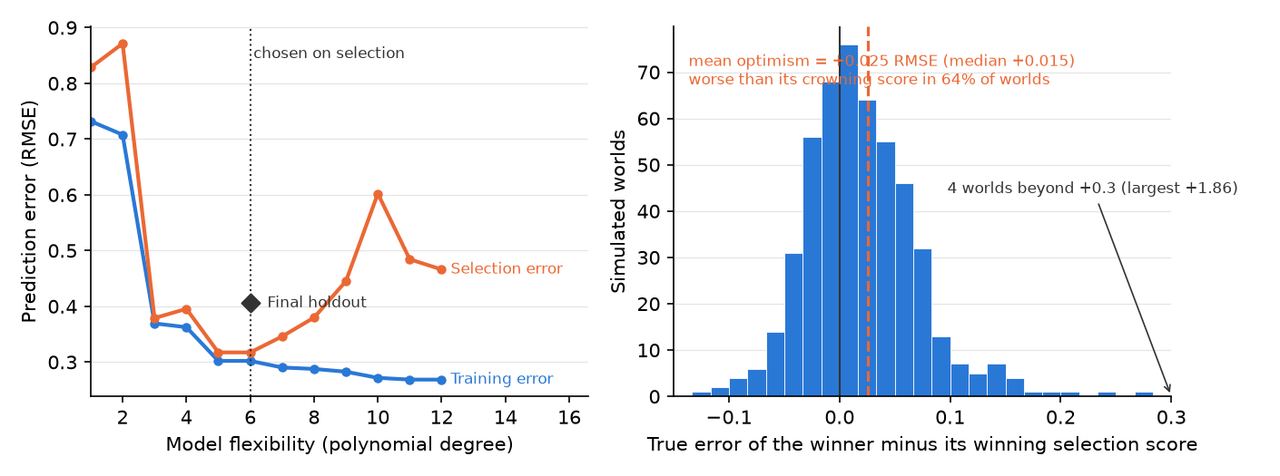 Left: training error keeps falling while selection error turns up after degree six, where the model is chosen; a diamond marks its one final-holdout s