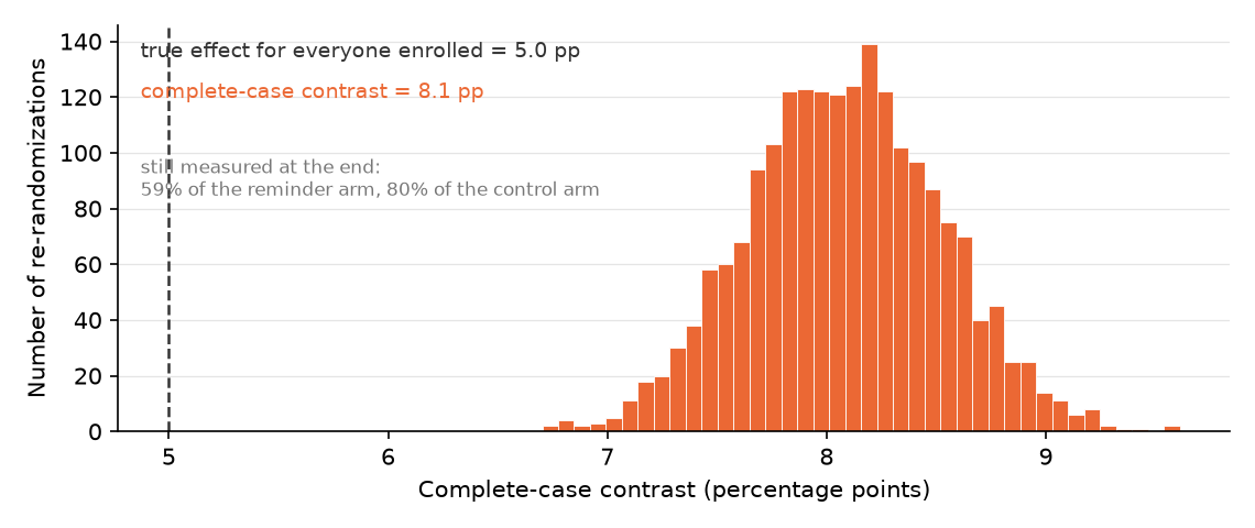 The complete-case contrasts pile up near 8 points, far from the true 5-point effect.