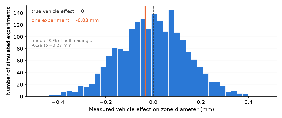 The null readings pile up around zero and spread from about -0.29 to +0.27 mm; none is exactly zero.