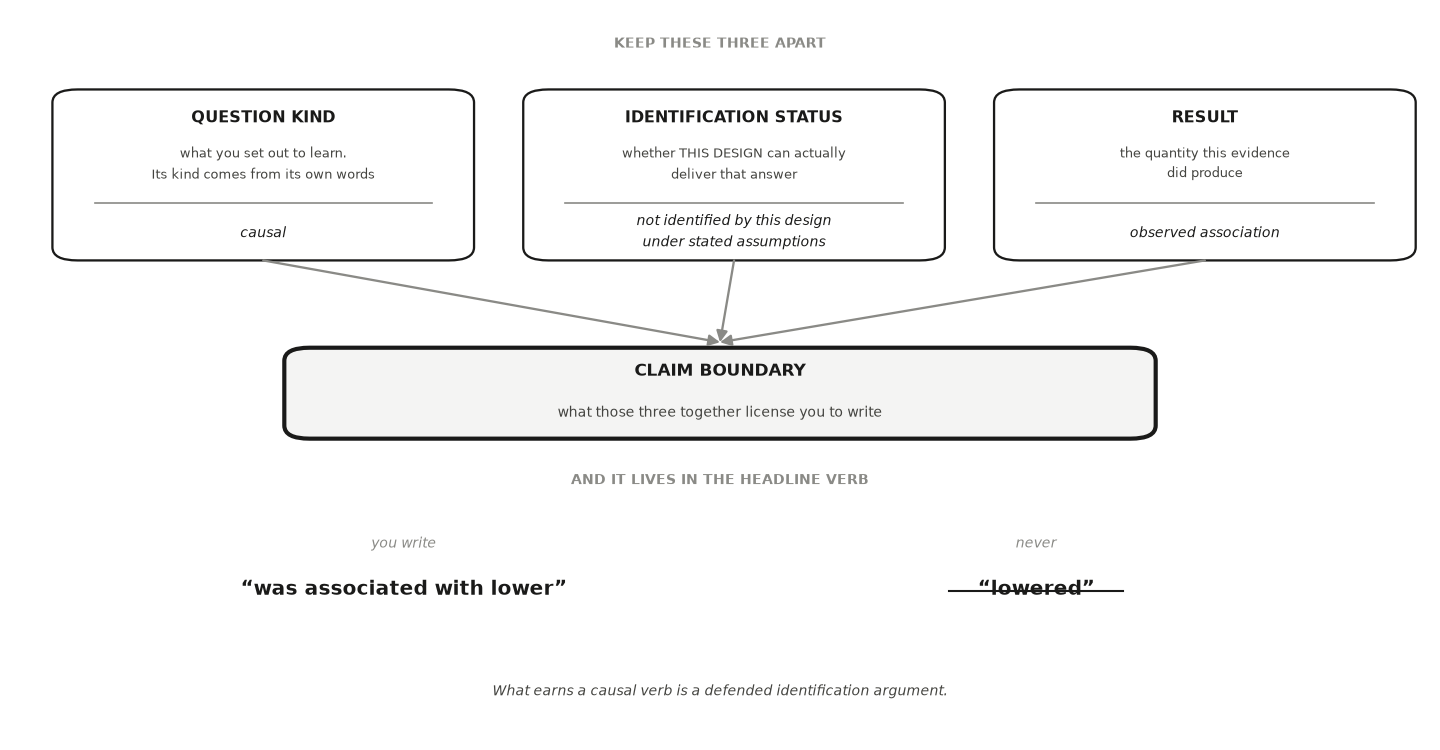 Three boxes side by side: question kind, what you set out to learn, here causal; identification status, whether this design can actually deliver that answer, here not identified by this design under stated assumptions; and result, the quantity this evidence did produce, here an observed association. Arrows from all three converge on a box labelled claim boundary, what those three together license you to write. Beneath it, two headline verbs: you write was associated with lower; never lowered, which is struck through.