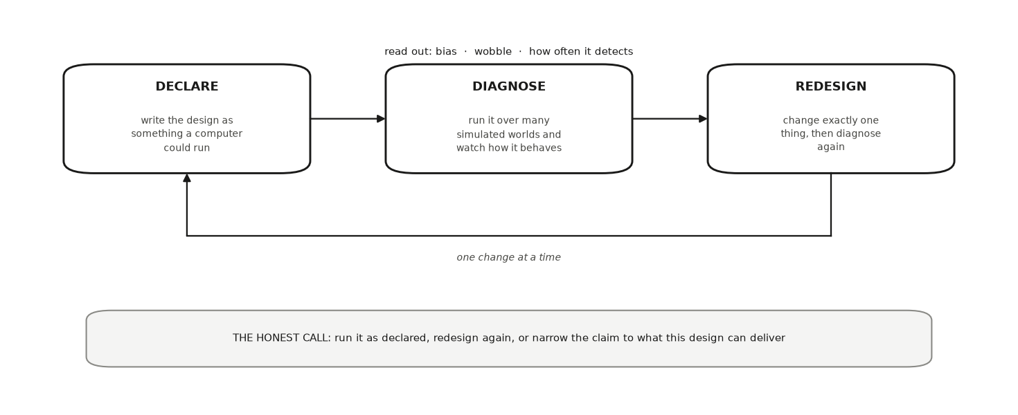 The loop, and the call that ends it. You can go around as many times as the diagnosis asks, changing one thing each time, but the decision to run, rev