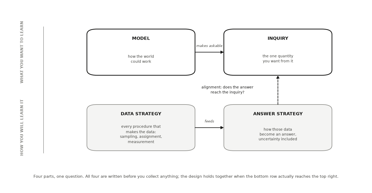 The four parts of a design. The top row is what you want to learn; the bottom row is how you plan to learn it. All four are written down before you co
