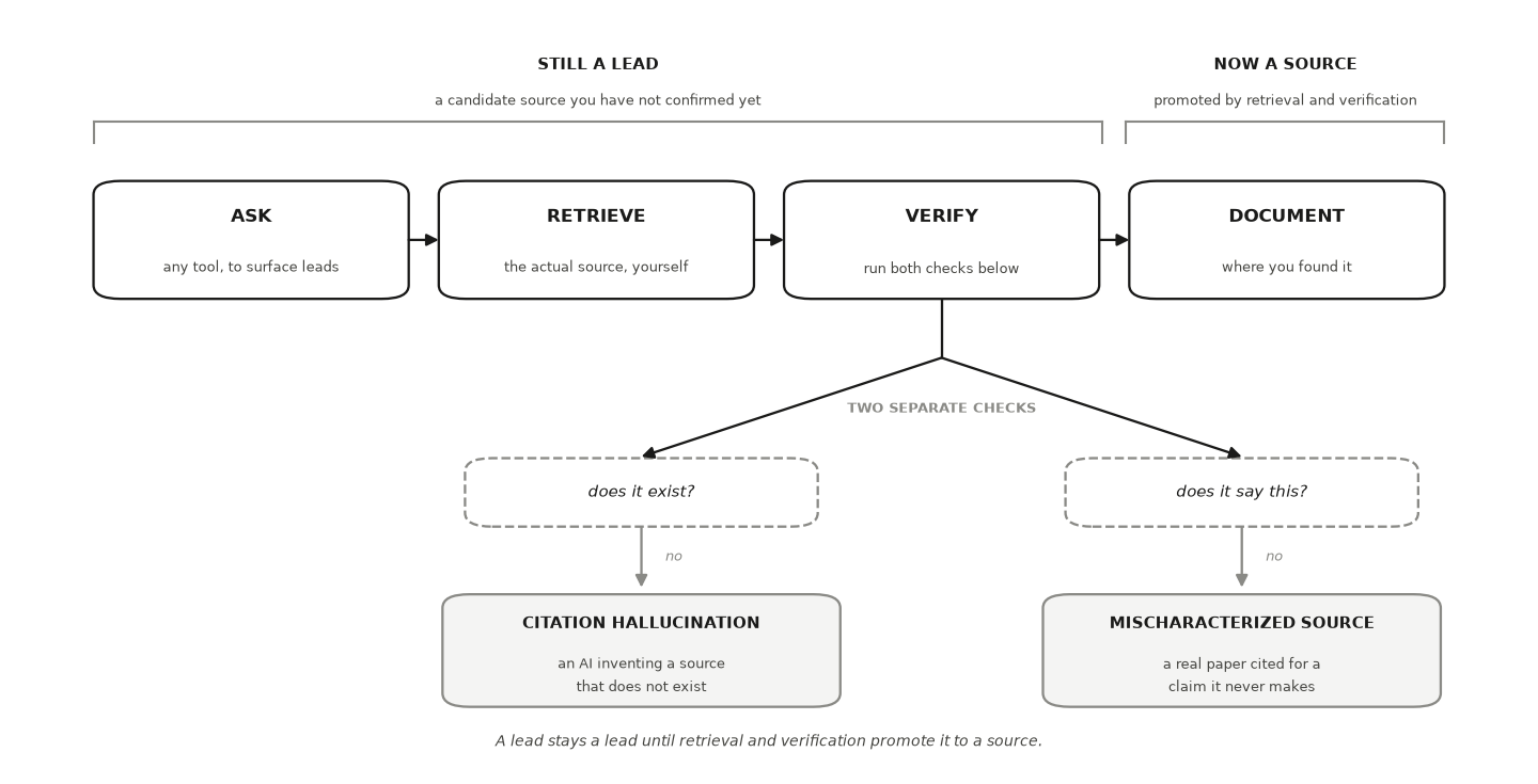 Four boxes in a row: ask any tool to surface leads; retrieve the actual source yourself; verify, running both checks below; and document where you found it. A span above the first three reads still a lead, a candidate source you have not confirmed yet; a span above the last reads now a source, promoted by retrieval and verification. Below verify, a fork leads to two questions: does it exist, and does it say this. A no to the first is a citation hallucination, an AI inventing a source that does not exist. A no to the second is a mischaracterized source, a real paper cited for a claim it never makes.