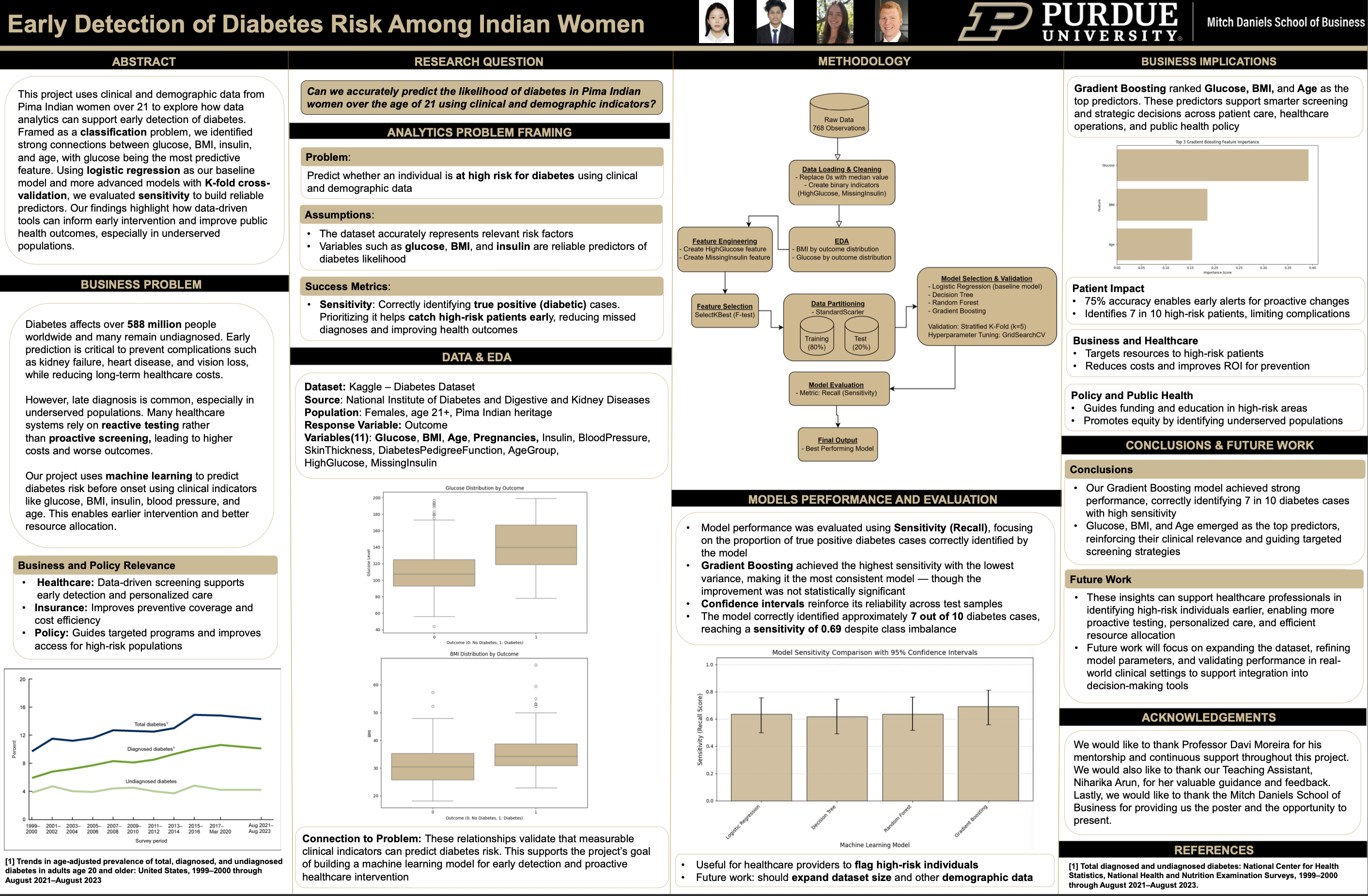 Early Detection of Diabetes Risk Among Indian Women poster