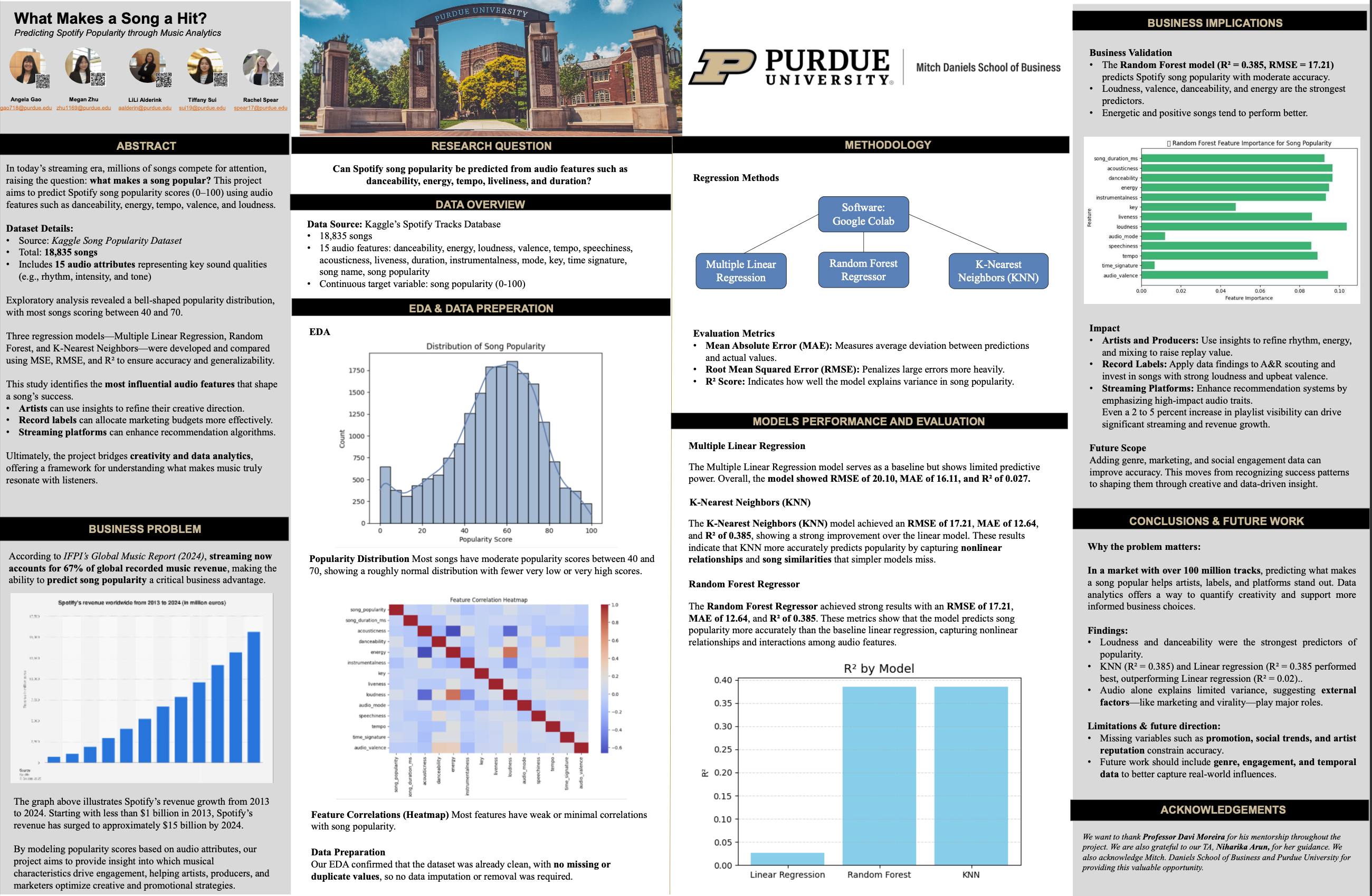 What Makes a Song a Hit? Predicting Spotify Popularity through Music Analytics poster